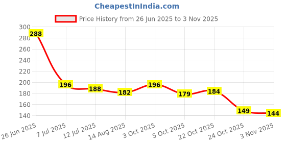flipkart.com pabuza 600 ml Cooking Oil Dispenser pabuza Price History Graph from 26 Jun 2025 to 3 Nov 2025