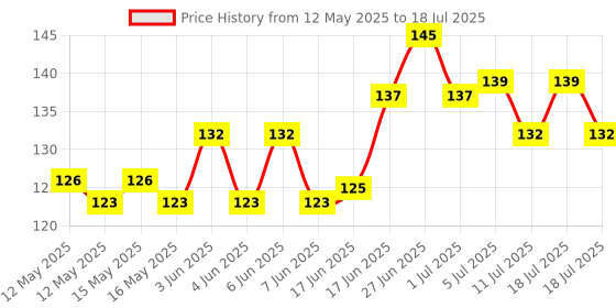 flipkart.com uv exim 600 ml Manual Ice Cream Maker uv exim Price History Graph from 12 May 2025 to 11 Jul 2025