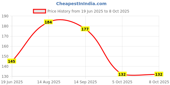 flipkart.com muktanand enterprise 600 ml Manual Ice Cream Maker muktanand enterprise Price History Graph from 19 Jun 2025 to 7 Oct 2025