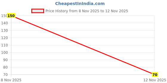 flipkart.com mahalaxmi shoppy 600 ml Plastic Bottle mahalaxmi shoppy Price History Graph from 8 Nov 2025 to 12 Nov 2025