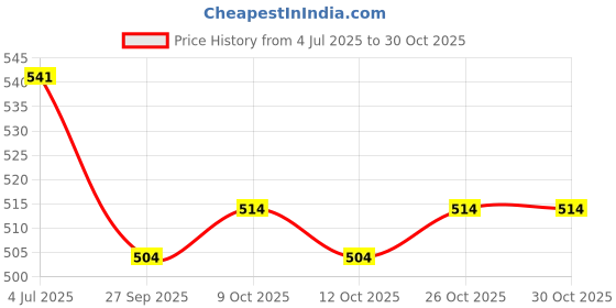 flipkart.com porquepine 600 ML Stainless Steel Tumbler with Executive Lid, Straws with Brush porquepine Price History Graph from 4 Jul 2025 to 30 Oct 2025