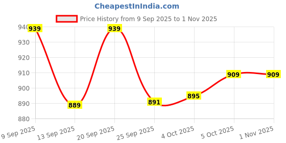 flipkart.com pexpo 600 ml Steel Flask pexpo Price History Graph from 9 Sep 2025 to 1 Nov 2025