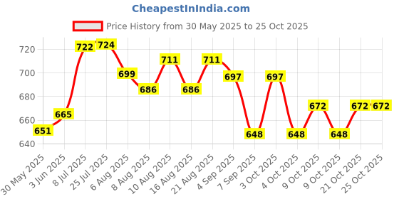 flipkart.com vadli 600 ml Water Purifier Bottle vadli Price History Graph from 30 May 2025 to 24 Oct 2025