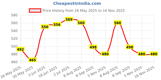 flipkart.com shanshstore 600 ml Water Purifier Bottle shanshstore Price History Graph from 26 May 2025 to 15 Nov 2025