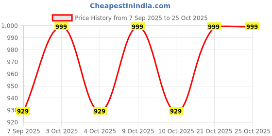 flipkart.com hydrozt 600 ml Water Purifier Bottle hydrozt Price History Graph from 7 Sep 2025 to 25 Oct 2025