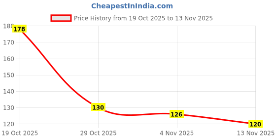 flipkart.com aksharahant 600 pair eyelid tape for double eyelid invisible waterproof aksharahant Price History Graph from 19 Oct 2025 to 13 Nov 2025