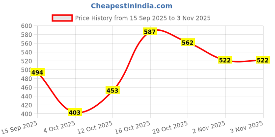 flipkart.com paramount incofit 600 Pulls Anti-Bacterial Pet Wet Wipes for Dogs, Puppies, Cats, Rabbits & Small Pet Ear Eye Wipes paramount incofit Price History Graph from 15 Sep 2025 to 3 Nov 2025
