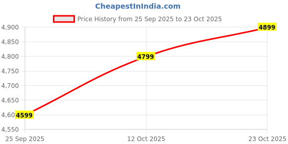 flipkart.com livguard 600 VA with 36 Months Warranty Square Wave Inverter livguard Price History Graph from 25 Sep 2025 to 23 Oct 2025