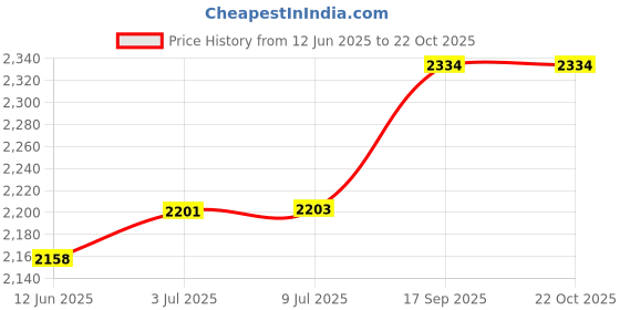 flipkart.com warmex home appliances 600 W Silver, Black Hand Blender, Chopper, Electric Whisk warmex home appliances Price History Graph from 12 Jun 2025 to 21 Oct 2025