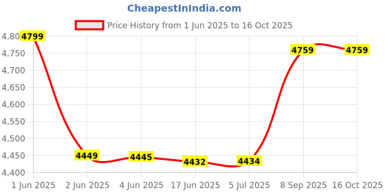 flipkart.com black & decker 600 W White Hand Blender black & decker Price History Graph from 1 Jun 2025 to 15 Oct 2025