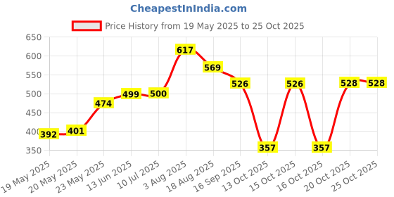 flipkart.com blal 6000 L Plastic Table Top Manual Water Dispenser blal Price History Graph from 19 May 2025 to 24 Oct 2025