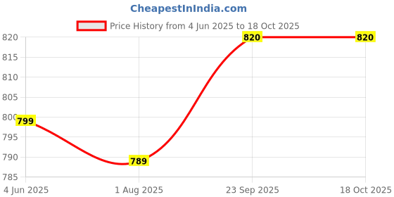 flipkart.com mayimtel 6000 mAh 18 W Compact Pocket Size Power Bank mayimtel Price History Graph from 4 Jun 2025 to 18 Oct 2025