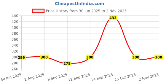 flipkart.com fahig 6000 mAh 5 W Compact Pocket Size Power Bank fahig Price History Graph from 30 Jun 2025 to 1 Nov 2025