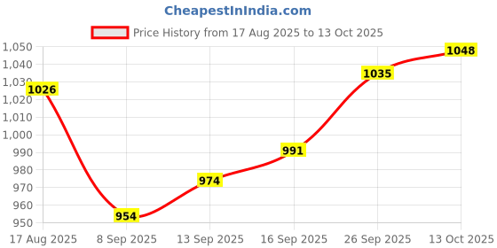 flipkart.com fahig 60000 mAh 15 W Compact Pocket Size Power Bank fahig Price History Graph from 17 Aug 2025 to 13 Oct 2025
