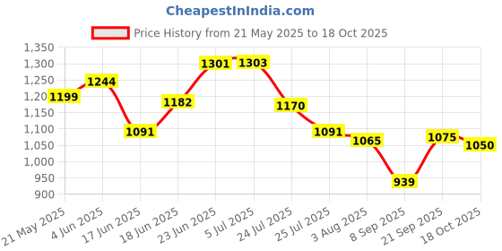 flipkart.com dinsul 60000 mAh 18 W With MagSafe Compact Pocket Size Power Bank dinsul Price History Graph from 21 May 2025 to 18 Oct 2025