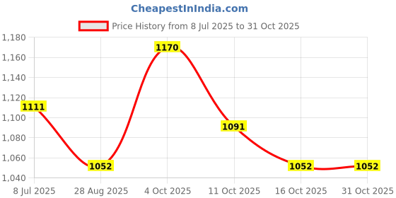 flipkart.com dg 60000 mAh 18 W With MagSafe Compact Pocket Size Power Bank dg Price History Graph from 8 Jul 2025 to 30 Oct 2025