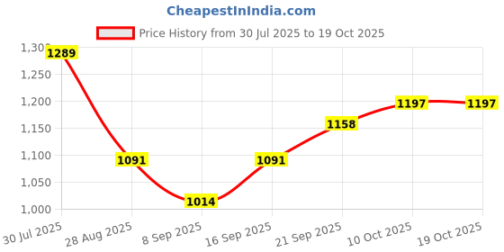 flipkart.com mayimtel 60000 mAh 22.5 W Compact Pocket Size Power Bank mayimtel Price History Graph from 30 Jul 2025 to 19 Oct 2025