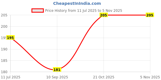 flipkart.com wonderfill 600002 ANTI RUST MULTIFUNCTIONAL EASINER 100 ml Chain Oil wonderfill Price History Graph from 11 Jul 2025 to 5 Nov 2025
