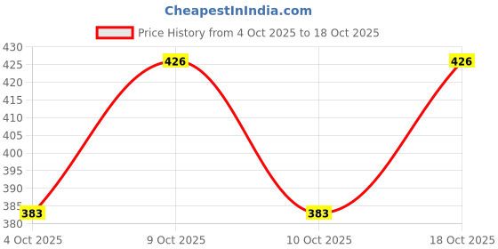 flipkart.com sizzle n shine 60028 Solid Women Bikini Black Swimsuit sizzle n shine Price History Graph from 4 Oct 2025 to 18 Oct 2025