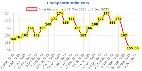 flipkart.com nitishree 6005F Filter Two spange Sponge Aquarium Filter nitishree Price History Graph from 31 May 2025 to 5 Dec 2025