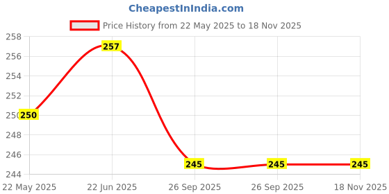 flipkart.com foonty (6007) Daily Use Jute Lunch Bag foonty Price History Graph from 22 May 2025 to 17 Nov 2025