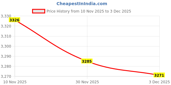 flipkart.com 600mm BG Jhummar #diwali specila(aj-13-09) Chandelier Ceiling Lamp chandelier Price History Graph from 10 Nov 2025 to 3 Dec 2025