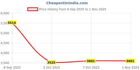 flipkart.com binduglow 600mm Black Gold Crystal Chandelier – Luxury 5-Tier Ceiling Light Fixture Chandelier Ceiling Lamp binduglow Price History Graph from 8 Sep 2025 to 31 Oct 2025