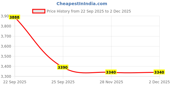 flipkart.com baslash 600mm Full gold Round Chandelier For Living Room Bed Room Chandelier Ceiling Lamp baslash Price History Graph from 22 Sep 2025 to 2 Dec 2025