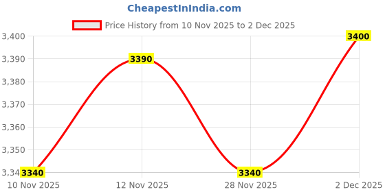 flipkart.com baslash 600mm Full gold Round Chandelier For Living Room Bed Room Chandelier Ceiling Lamp baslash Price History Graph from 10 Nov 2025 to 2 Dec 2025