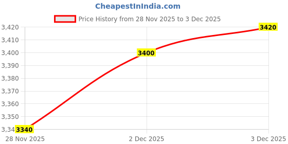 flipkart.com baslash 600mm Full gold Round Chandelier For Living Room Bed Room Chandelier Ceiling Lamp baslash Price History Graph from 28 Nov 2025 to 2 Dec 2025