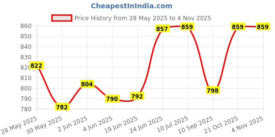 flipkart.com harden 600mm Three Vials Spirit Level with Bottom Magnetic Design & Aluminium Body 580505 - Magnetic Torpedo Level harden Price History Graph from 28 May 2025 to 2 Nov 2025