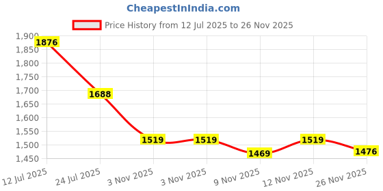 flipkart.com adwait 600mmRoundLED Light Ceiling Light Ceiling Lamp adwait Price History Graph from 12 Jul 2025 to 26 Nov 2025