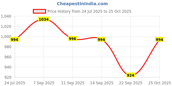 flipkart.com skylight 600W Non-Stick Cooker Rice Pasta Noodles Momos Tea Coffee Egg Boiler Deep Fryer Multi Cooker Electric Kettle skylight Price History Graph from 24 Jul 2025 to 25 Oct 2025