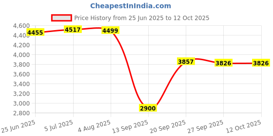 flipkart.com aphrodite 600x300mmBlackGold Ceiling Light Ceiling Lamp aphrodite Price History Graph from 25 Jun 2025 to 11 Oct 2025
