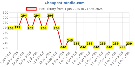 flipkart.com visko 601 Garden Tool Kit visko Price History Graph from 1 Jun 2025 to 21 Oct 2025