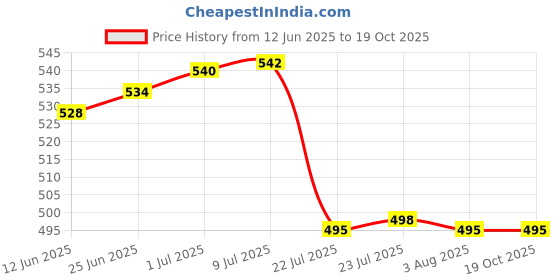 flipkart.com r3 german 601045 3.7V 500mAh (Lithium Polymer) Lipo Rechargeablefor Device& toysBattery r3 german Price History Graph from 12 Jun 2025 to 19 Oct 2025