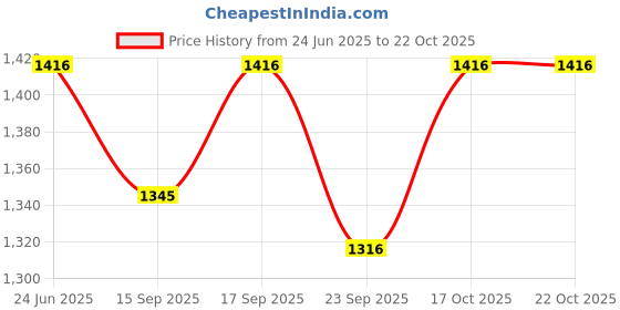 flipkart.com sarsawal 60176 GLASS DISPENSER Bottom Loading Water Dispenser sarsawal Price History Graph from 24 Jun 2025 to 22 Oct 2025