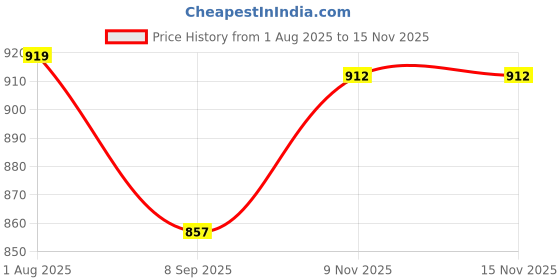 flipkart.com venus aqua 601T TOP FILTER Power Aquarium Filter venus aqua Price History Graph from 1 Aug 2025 to 14 Nov 2025