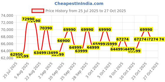 flipkart.com haier 602 L Frost Free Side by Side 3 Star Convertible Refrigeratorwith 100% Convertible Fridge SpaceWi-FiDigital Control Panel360 Degree CoolingMagic Convertible ZoneExpert Inverter 2-Door haier Price History Graph from 25 Jul 2025 to 27 Oct 2025