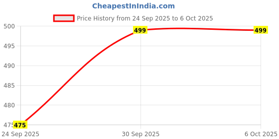 flipkart.com goldstar 602 Running Shoes For Men goldstar Price History Graph from 24 Sep 2025 to 5 Oct 2025