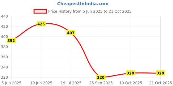 flipkart.com mz 603 (LED ZOOMABLE TORCH) XPE+COB Light 6 Modes Torch mz Price History Graph from 5 Jun 2025 to 19 Oct 2025