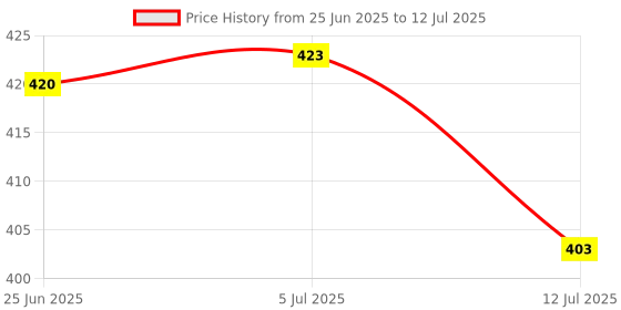 flipkart.com mz 603 (RECHAREABLE LED TORCH) Zoomable 6 Modes XPE+COB Light Torch mz Price History Graph from 25 Jun 2025 to 12 Jul 2025