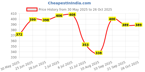 flipkart.com kitchen estate 6035 Live Trap kitchen estate Price History Graph from 30 May 2025 to 25 Oct 2025