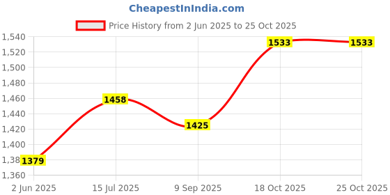 flipkart.com cowfy 60/40 Pulsator Ratio Milking Machine for Cow Beverage Maker cowfy Price History Graph from 2 Jun 2025 to 25 Oct 2025
