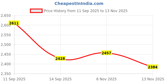 flipkart.com lego 60415 Police Car and Muscle Car Ch V29 lego Price History Graph from 11 Sep 2025 to 13 Nov 2025