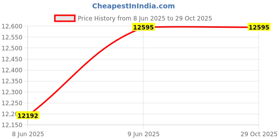 flipkart.com glen 6062 Slim Glass Filter less Kitchen Chimney with Motion Sensor 90cm Auto Clean Wall Mounted BLACK 1200 CMH Chimney glen Price History Graph from 8 Jun 2025 to 28 Oct 2025