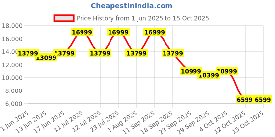 flipkart.com glen 6063AC60+Cooktop 1043BB Combo BL Auto Clean with Powerful Suction Capacity,Motion Sensor Wall Mounted Black 1200 CMH Chimney glen Price History Graph from 1 Jun 2025 to 12 Oct 2025