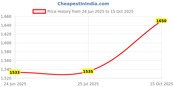flipkart.com peshkar 608 608-gun lighter Pocket Lighter peshkar Price History Graph from 24 Jun 2025 to 15 Oct 2025