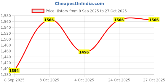 flipkart.com variouseye 608 Black Gun Lighter Pistol Lighter Heavy Weight Metal Body Gun Pistol Pocket Lighter variouseye Price History Graph from 8 Sep 2025 to 27 Oct 2025