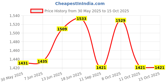 flipkart.com peshkar 608 Gun Cigarette Lighter Gun Lighter Cigarette Lighter Pocket Lighter peshkar Price History Graph from 30 May 2025 to 15 Oct 2025
